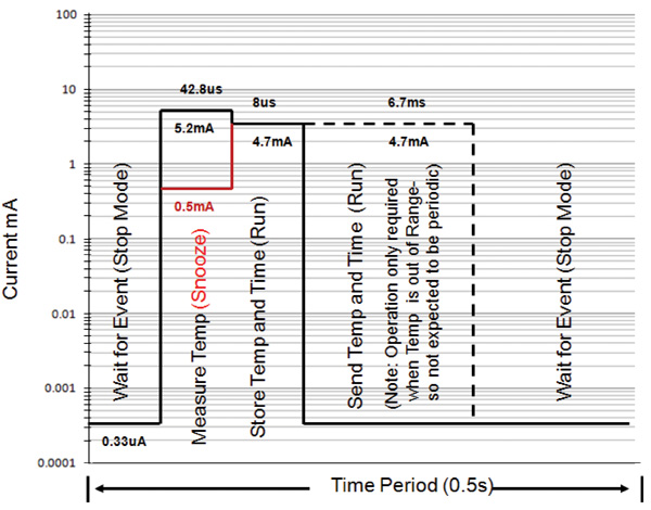 Remote temperature sensor program flow